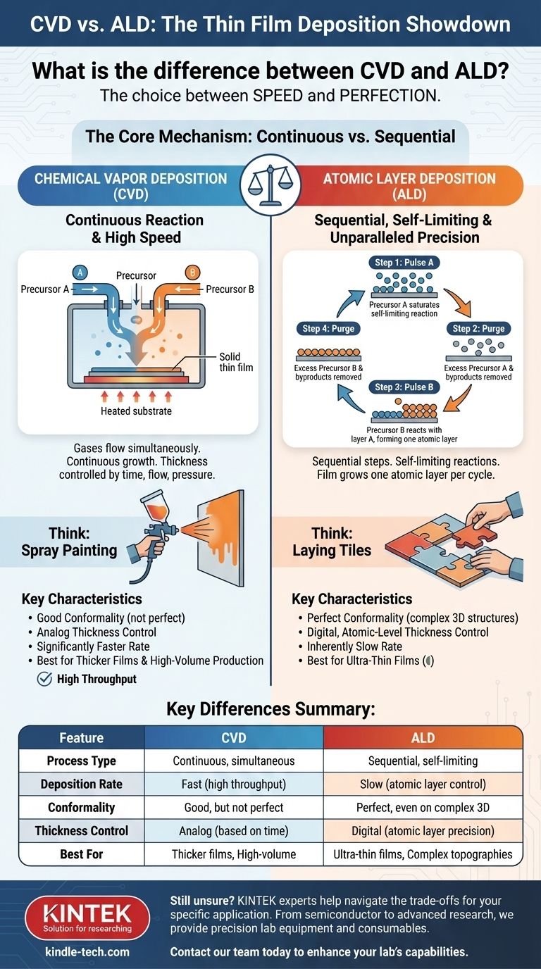 What is the difference between CVD and ALD? Choosing the Right Thin Film Deposition Method Visual Guide
