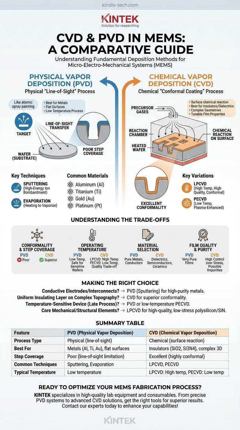 ما هي تقنيات الترسيب بالبخار الكيميائي (CVD) والترسيب بالبخار الفيزيائي (PVD) في أنظمة MEMS؟ دليل لطرق ترسيب الأغشية الرقيقة دليل مرئي