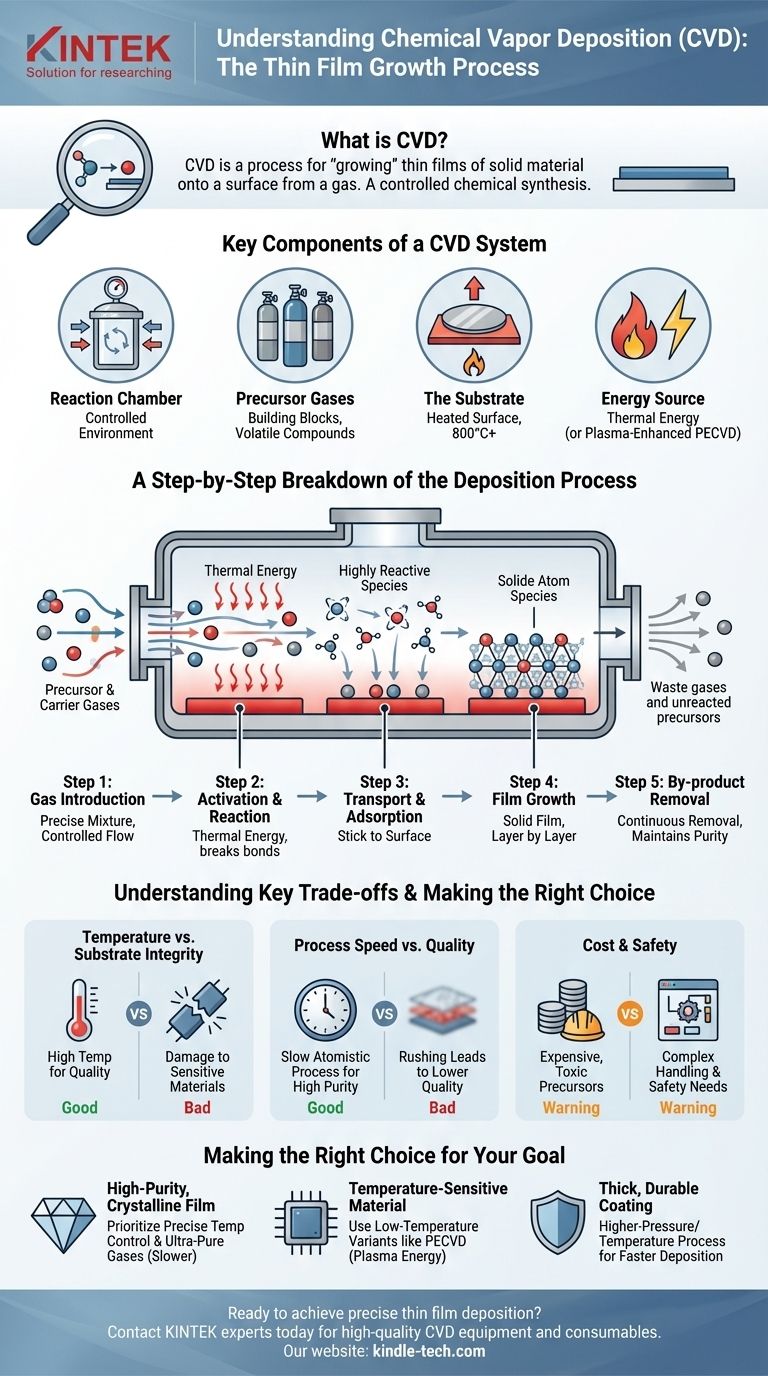 Qual è il processo di lavoro della CVD? Una guida passo passo alla deposizione di film sottili Guida Visiva