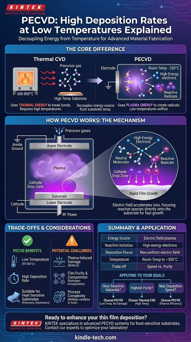 ¿Por qué el PECVD puede lograr altas tasas de deposición a temperaturas relativamente bajas? Desbloquee un crecimiento de película eficiente y a baja temperatura Guía Visual