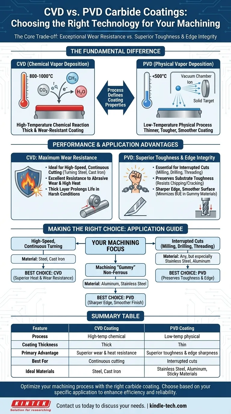 CVD和PVD硬质合金有什么区别？为您的加工任务选择正确的涂层 图解指南