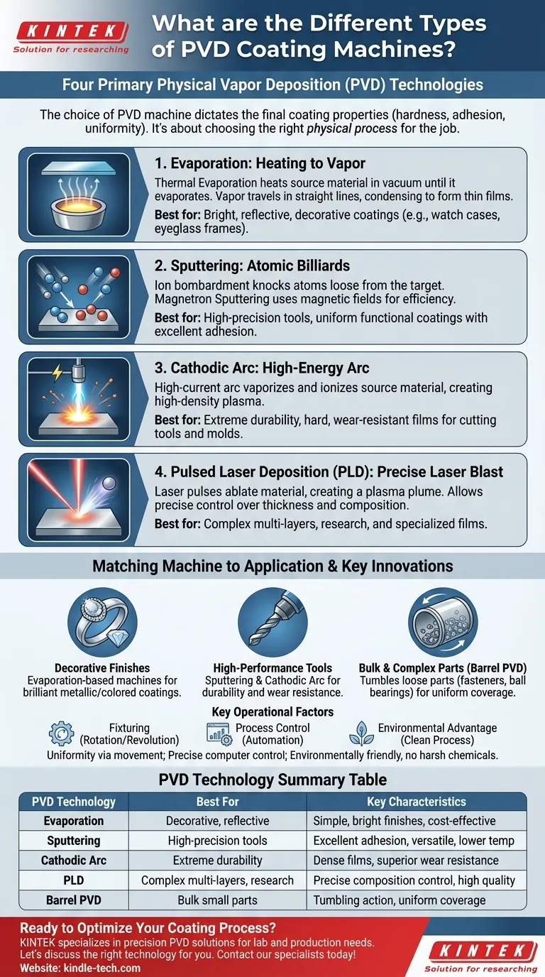 What are the different types of PVD coating machines? Choose the Right Technology for Your Application Visual Guide