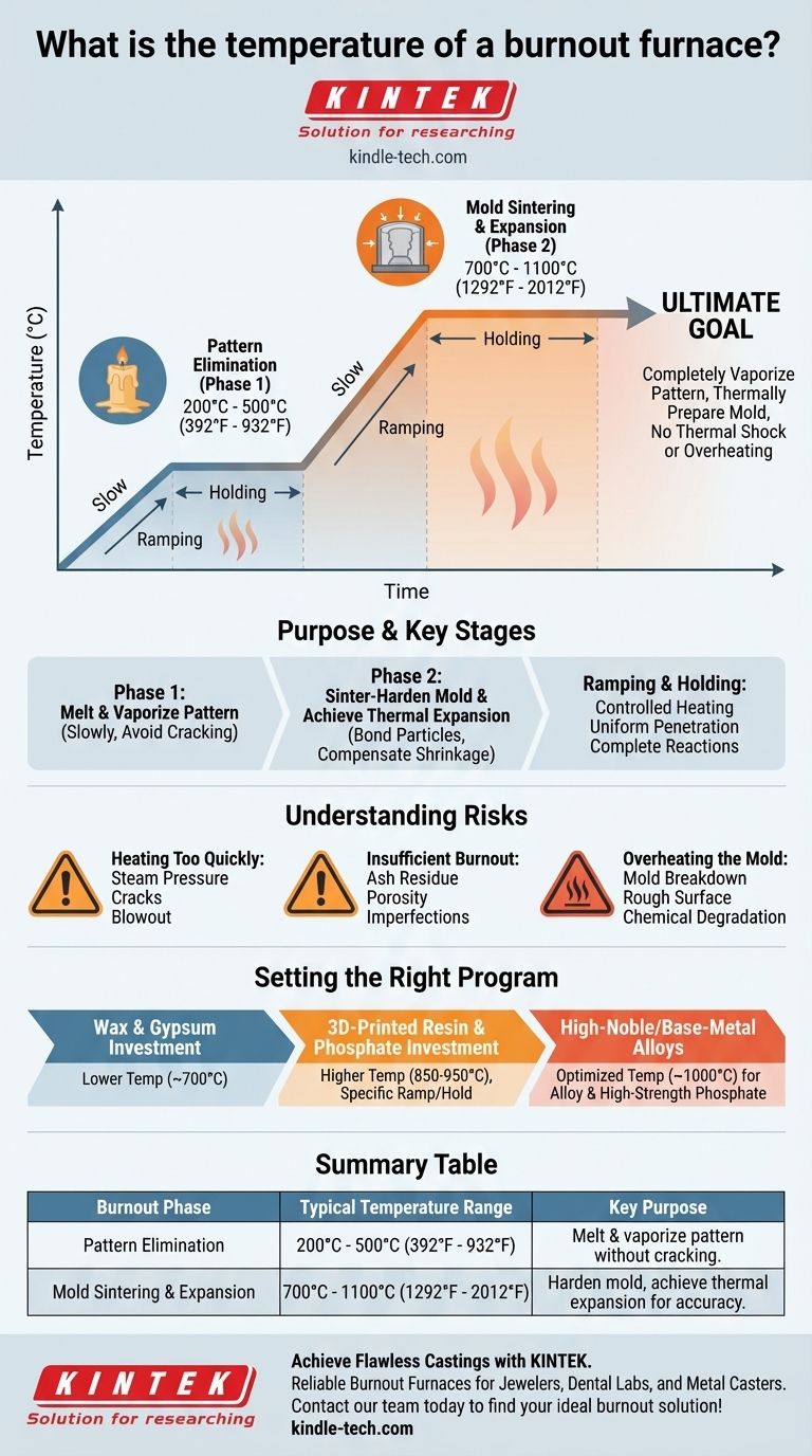 Wie hoch ist die Temperatur eines Ausbrennofens? Ein Leitfaden für den mehrstufigen Zyklus für perfekte Gussteile Visuelle Anleitung