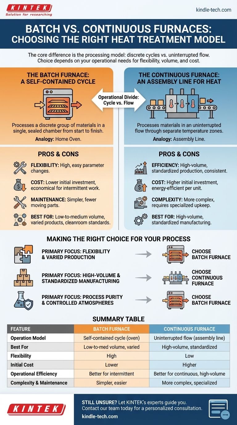 Quelle est la différence entre un four de type discontinu (batch) et un four de type continu ? Choisissez le bon processus de traitement thermique Guide Visuel