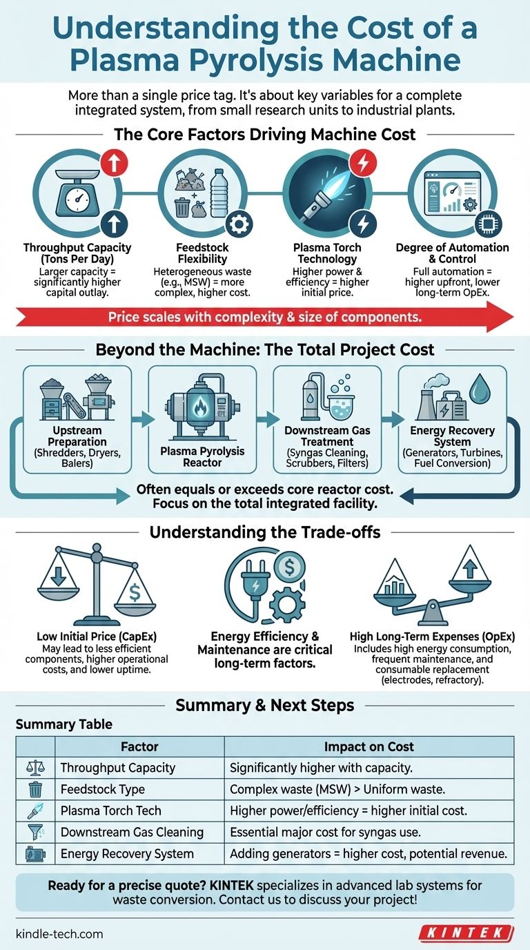 Qual è il costo di un impianto di pirolisi al plasma? Fattori chiave che determinano il tuo investimento Guida Visiva