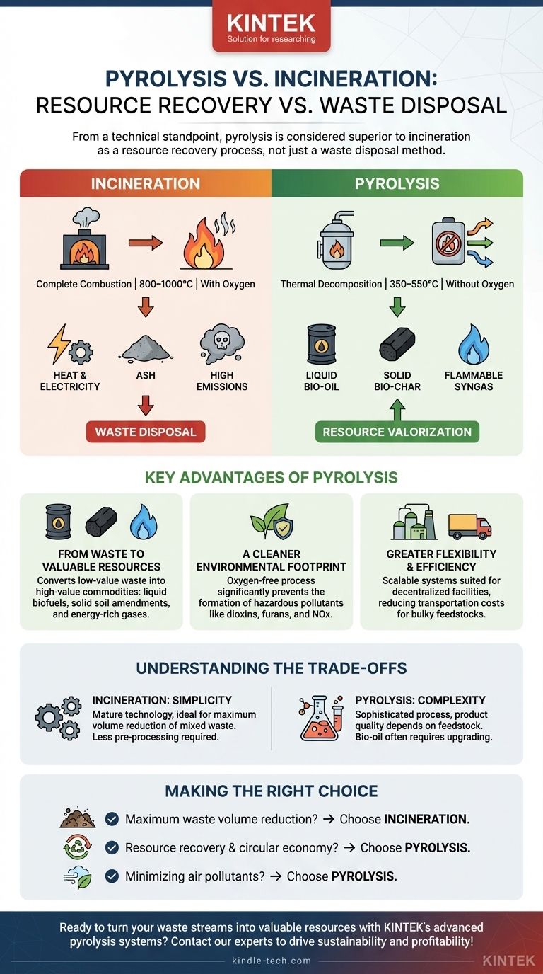 Why pyrolysis is better than incineration? Transforming Waste into Valuable Resources Visual Guide