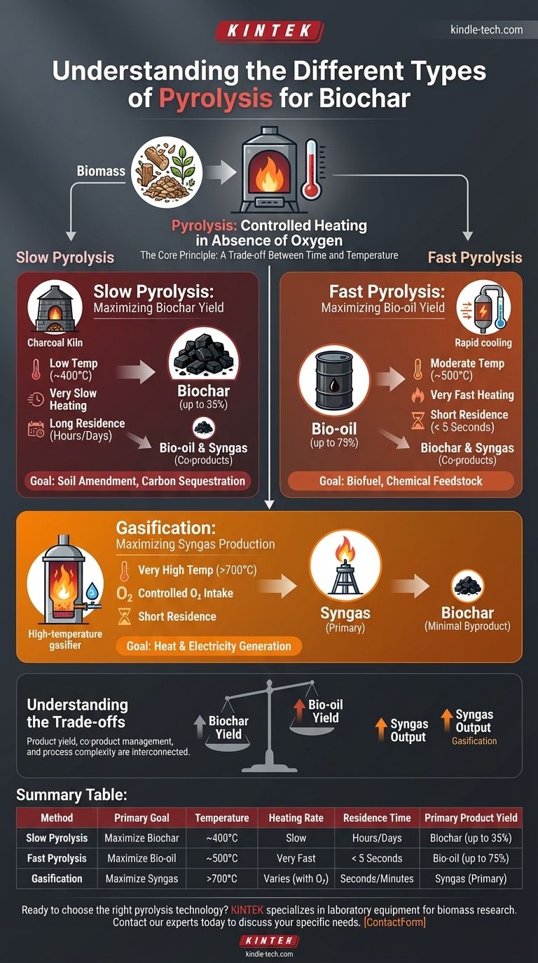 Was sind die verschiedenen Arten der Pyrolyse für Biokohle? Optimieren Sie Ihren Prozess für maximalen Ertrag Visuelle Anleitung