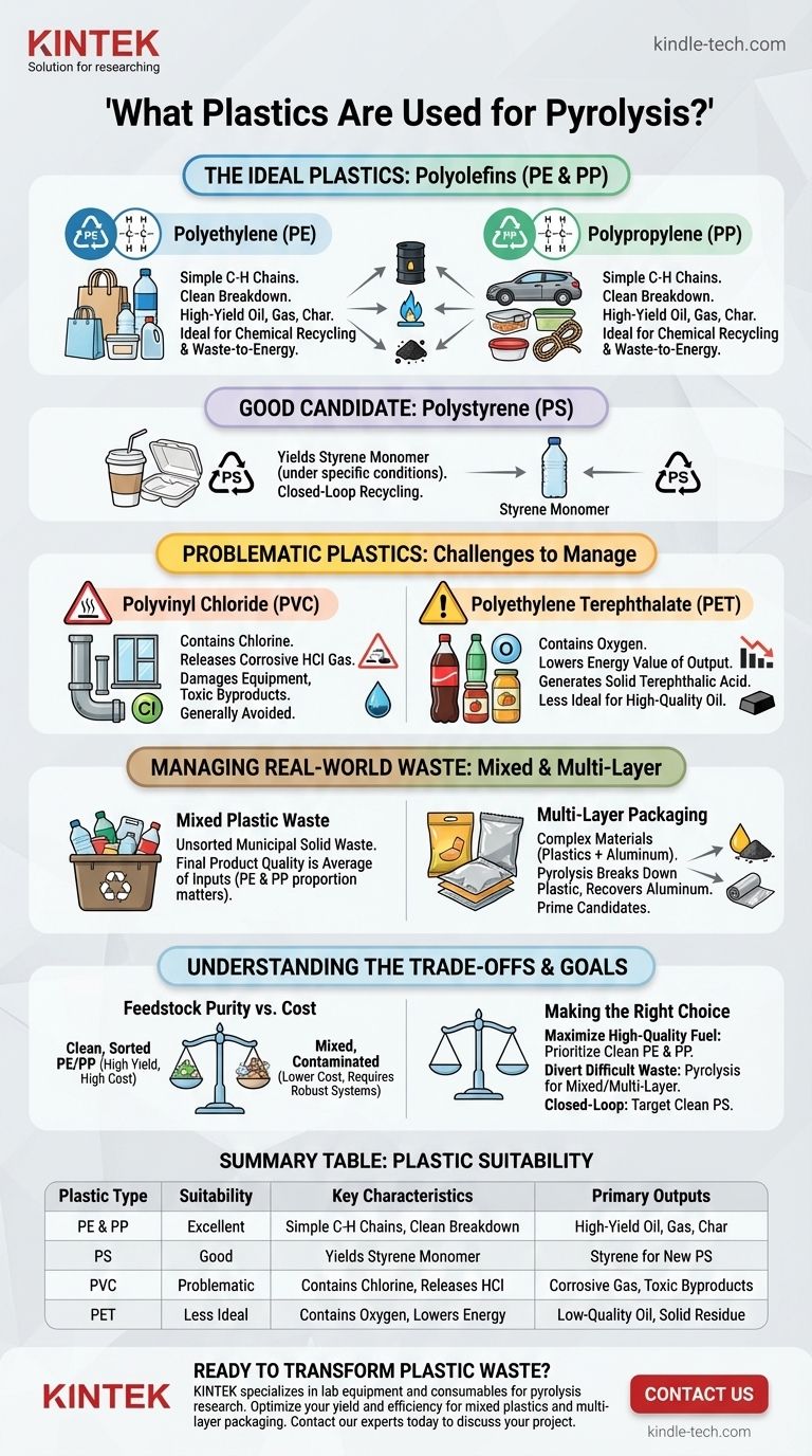 ما هي أنواع البلاستيك التي يمكن استخدامها في الانحلال الحراري؟ تحويل النفايات البلاستيكية إلى موارد قيمة دليل مرئي