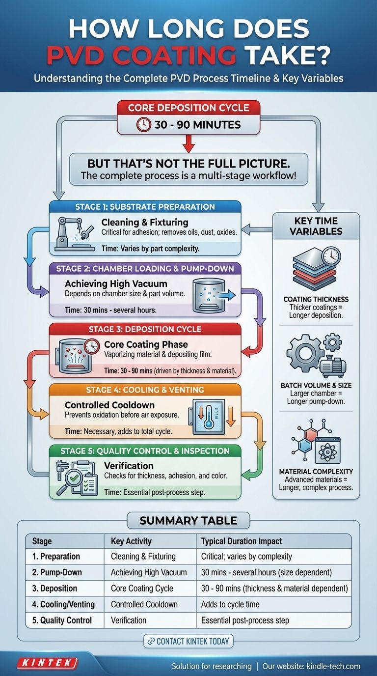 How long does PVD coating process take? A Detailed Breakdown of the Multi-Stage Workflow Visual Guide