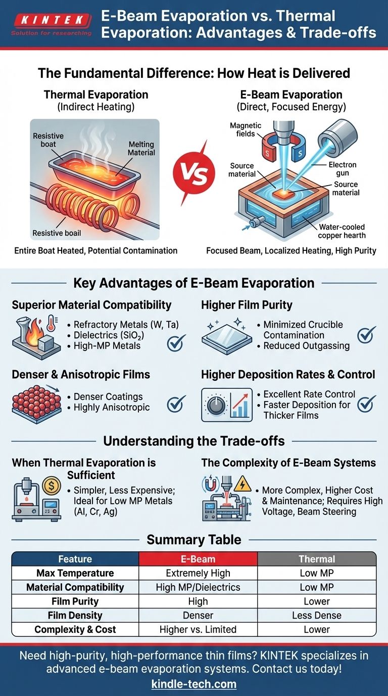 Quels sont les avantages de l'évaporation assistée par faisceau d'ions par rapport à la technique d'évaporation thermique ? Découvrez le dépôt de couches minces supérieur Guide Visuel