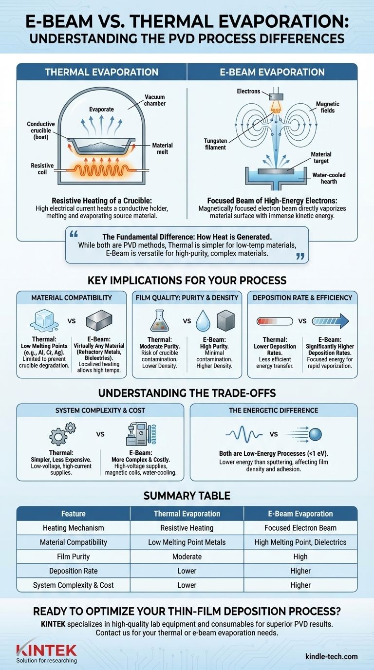 What is the difference between e-beam and thermal evaporation? Choose the Right PVD Method for Your Materials Visual Guide