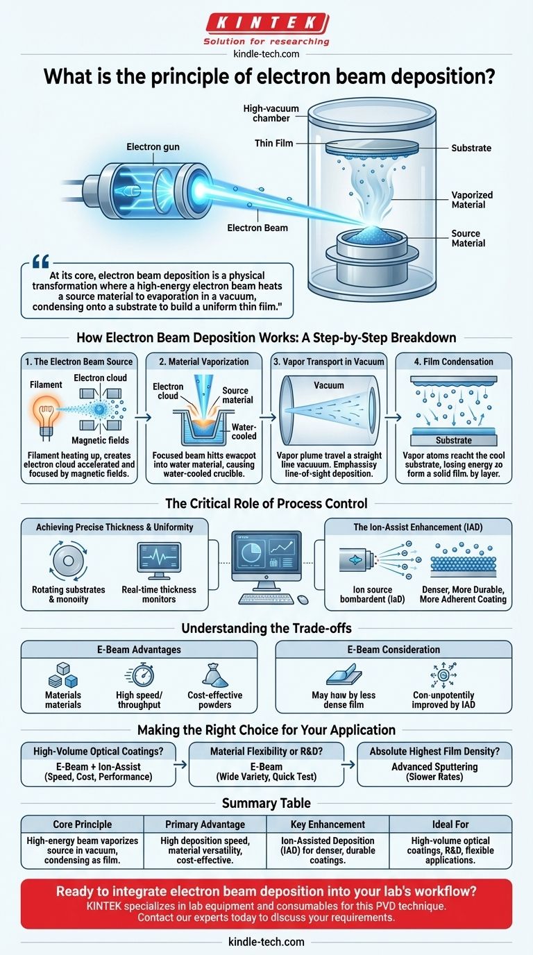 Qual è il principio della deposizione a fascio elettronico? Una guida ai film sottili ad alta velocità e versatili Guida Visiva