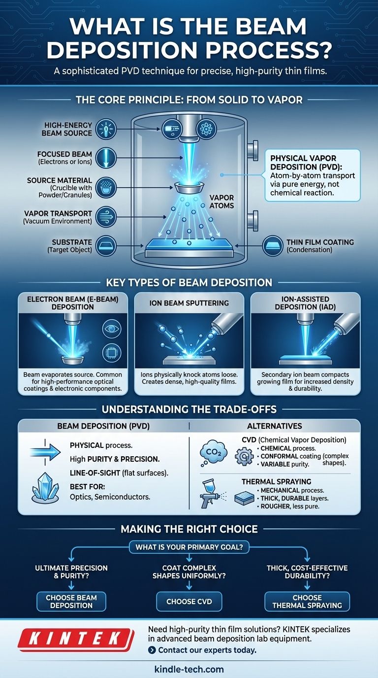 빔 증착 공정이란 무엇인가요? 초고순도, 고정밀 박막 구현 시각적 가이드