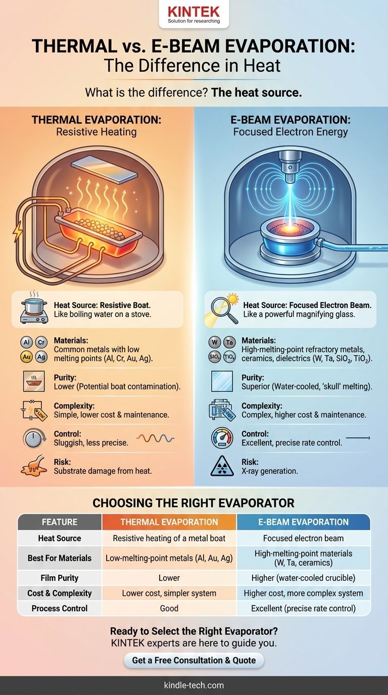 What is the difference between thermal evaporator and e-beam evaporator? Choose the Right PVD Method for Your Thin Films Visual Guide