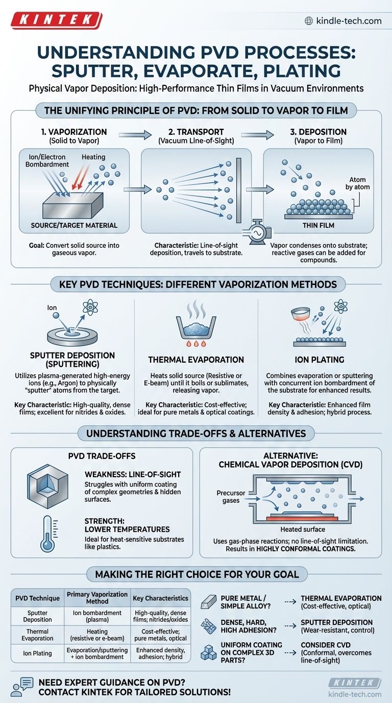 Quels sont les exemples de procédés PVD ? Techniques clés pour les films minces haute performance Guide Visuel