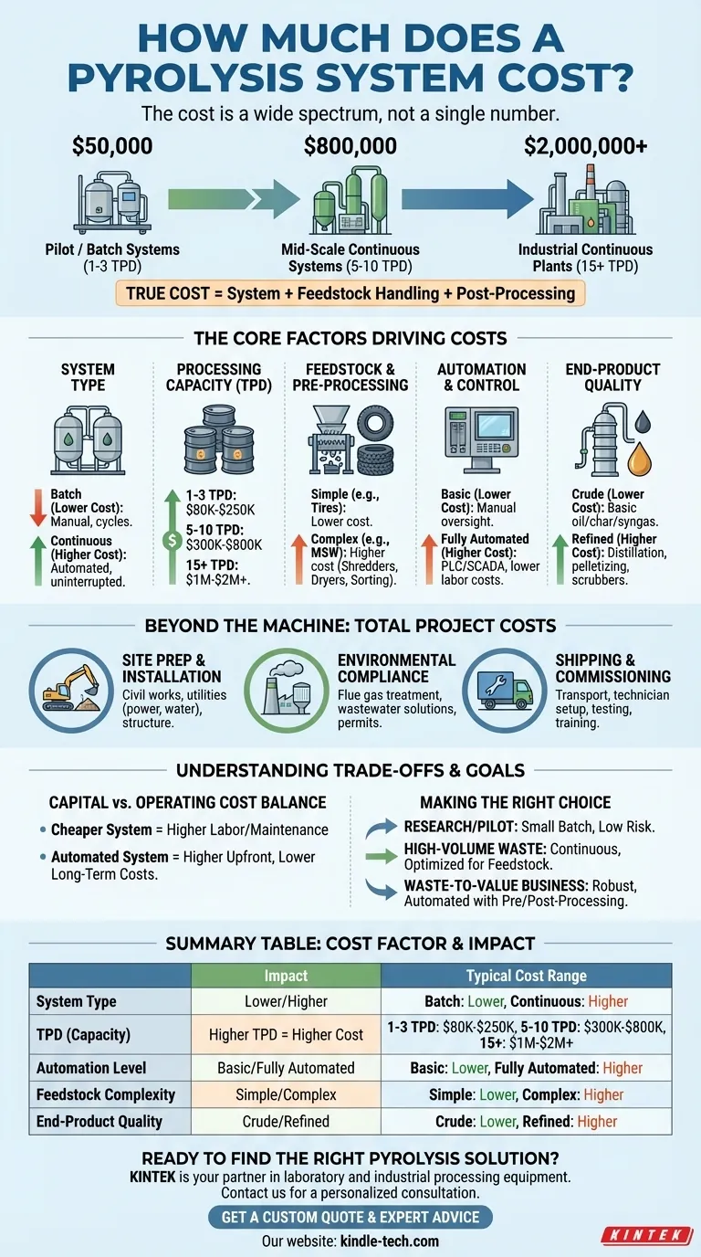 Wie viel kostet eine Pyrolyseanlage? Eine detaillierte Aufschlüsselung von 50.000 $ bis über 2 Mio. $ Visuelle Anleitung