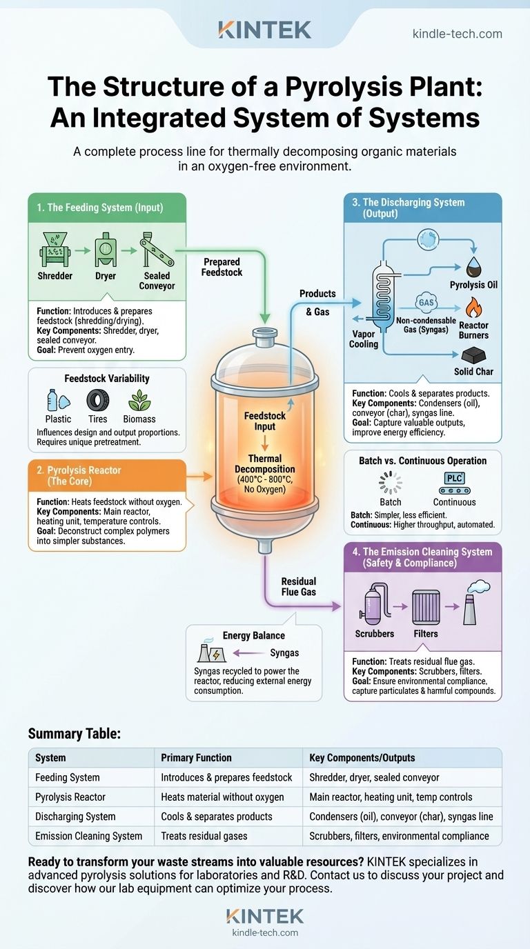 열분해 플랜트의 구조는 무엇인가요? 4가지 핵심 시스템 분석 시각적 가이드