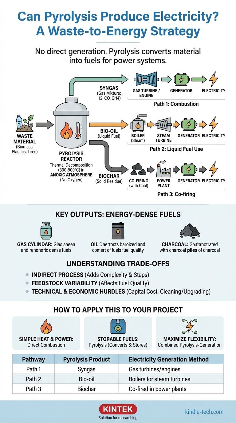 ¿Puede la pirólisis producir electricidad? Descubra el potencial de los sistemas de conversión de residuos en energía Guía Visual