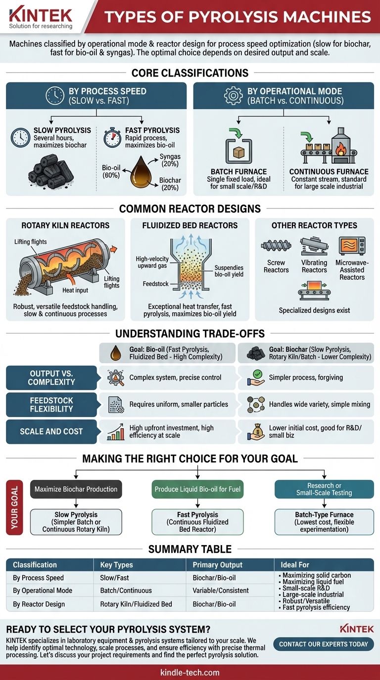 ¿Cuáles son los diferentes tipos de máquinas de pirólisis? Elija el sistema adecuado para su producción Guía Visual