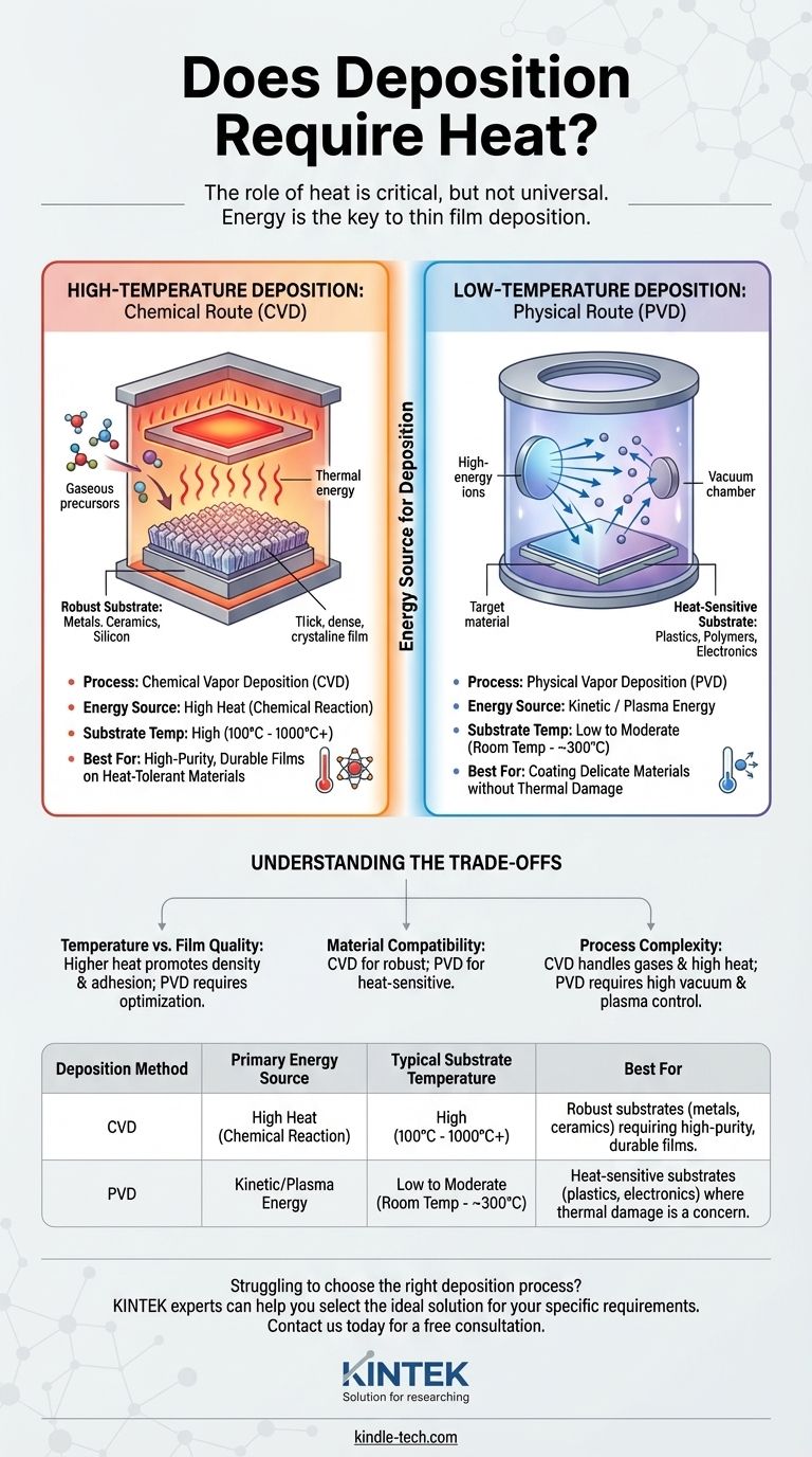 成膜には熱が必要ですか？材料に適した薄膜プロセスを解き明かす ビジュアルガイド