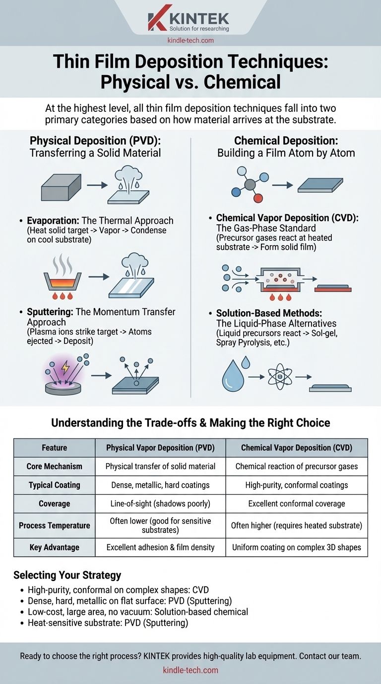 Welche Arten der Dünnschichtabscheidung gibt es? Ein Leitfaden zu PVD vs. CVD für Ihr Labor Visuelle Anleitung