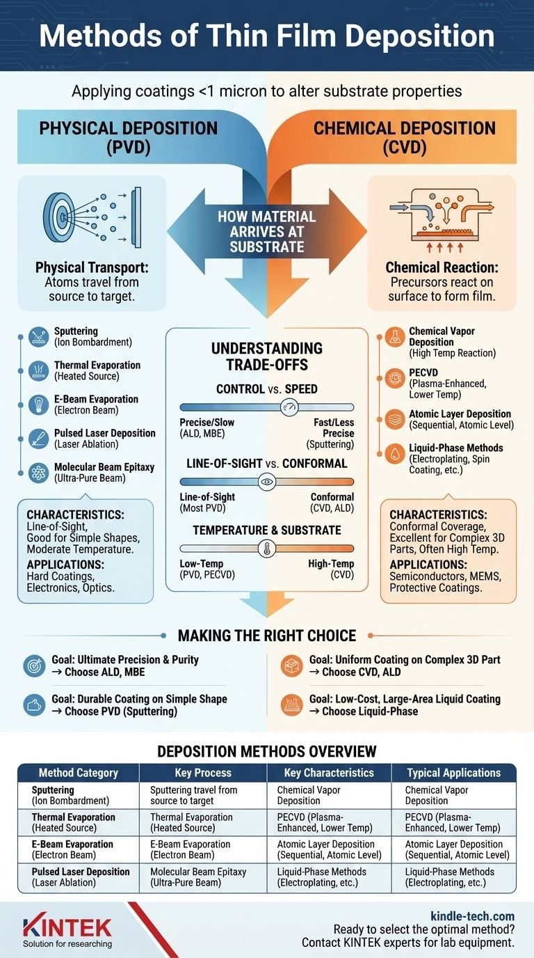 Quelles sont les méthodes utilisées pour déposer des films minces ? Un guide du dépôt physique par rapport au dépôt chimique Guide Visuel