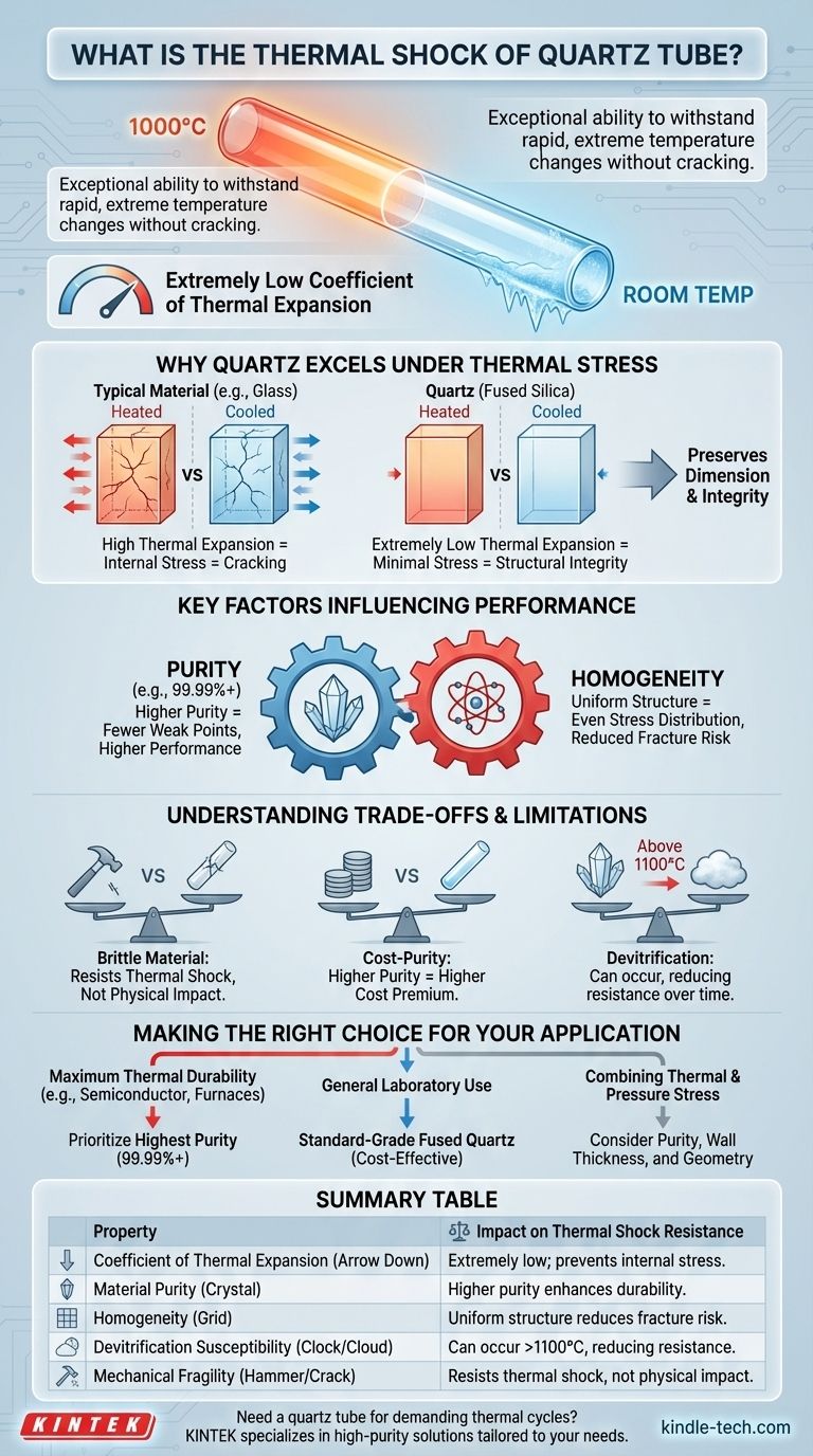 Cos'è lo shock termico del tubo di quarzo? Resiste istantaneamente a cambiamenti di temperatura estremi Guida Visiva