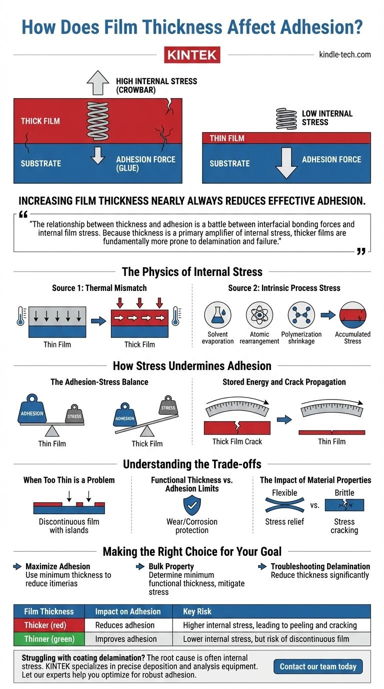 Wie beeinflusst die Filmdicke die Haftung? Die verborgene Rolle innerer Spannungen beim Versagen von Beschichtungen Visuelle Anleitung