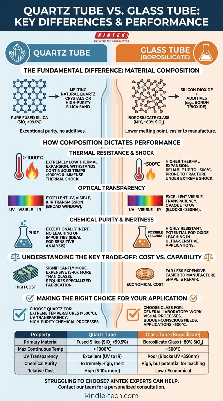 Was ist der Unterschied zwischen Glasrohren und Quarzrohren? Ein Leitfaden zu thermischer & optischer Leistung Visuelle Anleitung