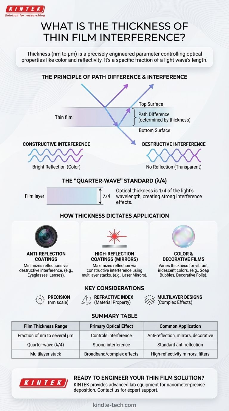 Was ist die Dicke bei Dünnschichtinterferenzen? Beherrschung der optischen Leistung von Nanometern bis Mikrometern Visuelle Anleitung