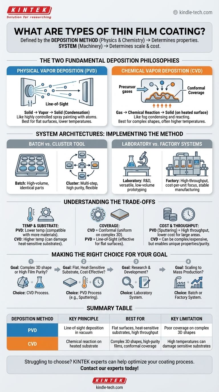 박막 코팅의 종류는 무엇인가요? PVD vs. CVD 증착 방법 설명 시각적 가이드