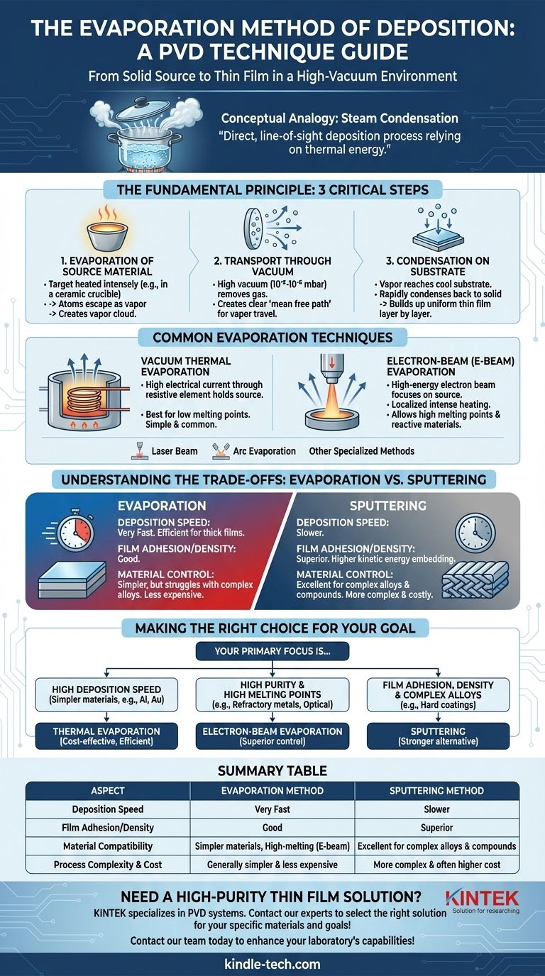 O que é o método de deposição por evaporação? Um Guia para Revestimento de Filmes Finos de Alta Velocidade Guia Visual