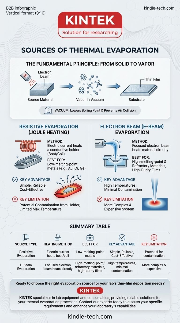 열 증착의 열원은 무엇입니까? 저항 가열 대 전자 빔 가열 가이드 시각적 가이드