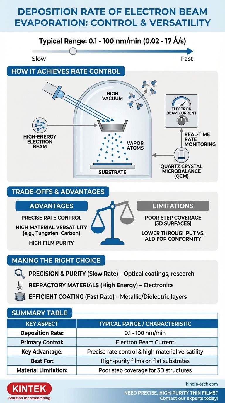 전자빔 증착 속도는 얼마입니까? 0.1~100nm/분의 정밀 제어를 잠금 해제하세요 시각적 가이드