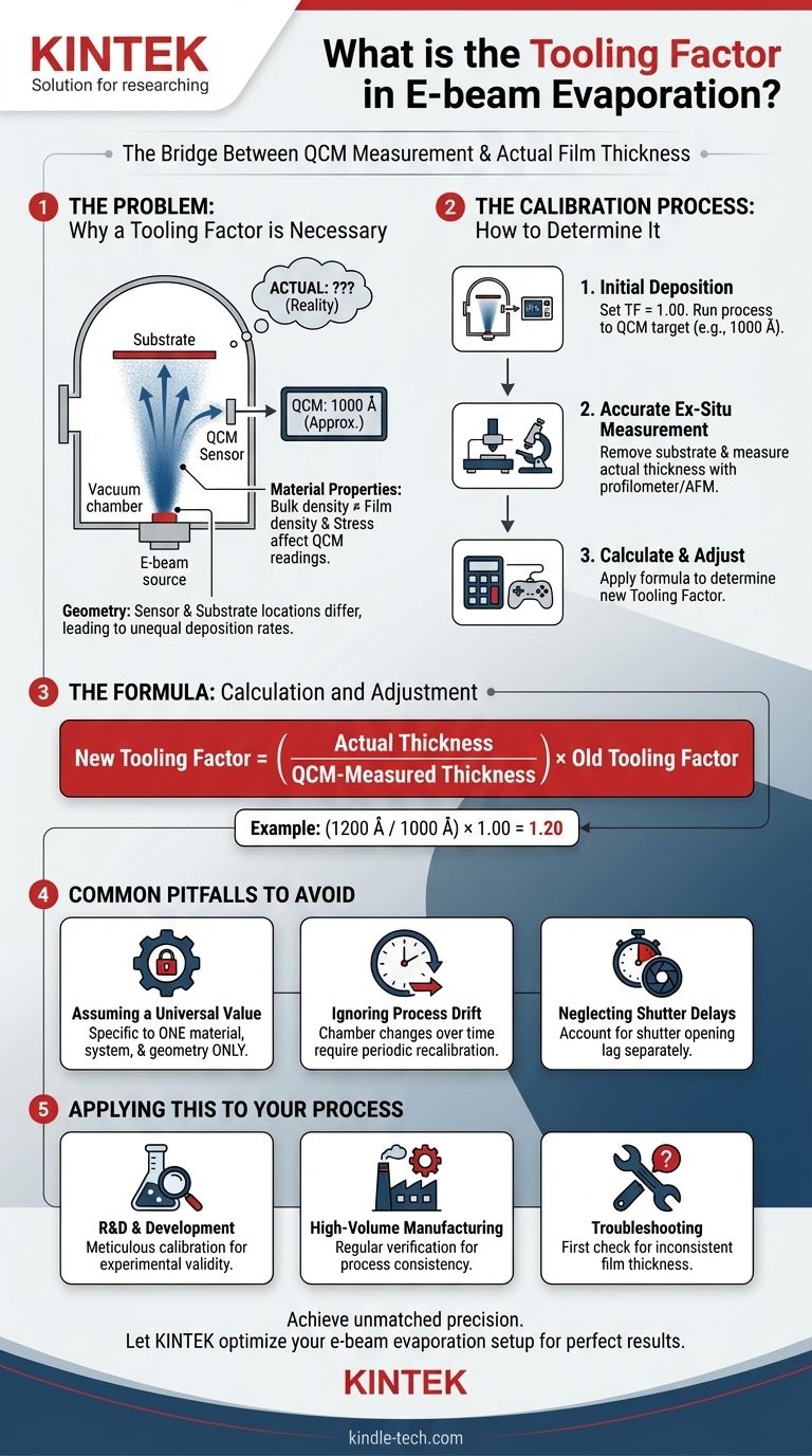 Что такое коэффициент оснастки при электронно-лучевом испарении? Освойте точный контроль тонких пленок Визуальное руководство