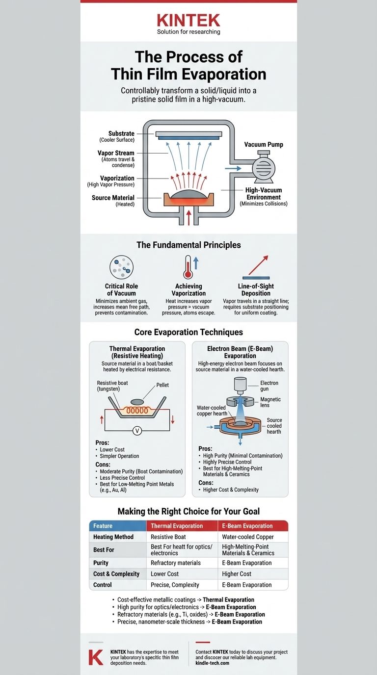 Was ist der Prozess der Dünnschichtverdampfung? Ein Leitfaden für hochreine PVD-Beschichtungen Visuelle Anleitung