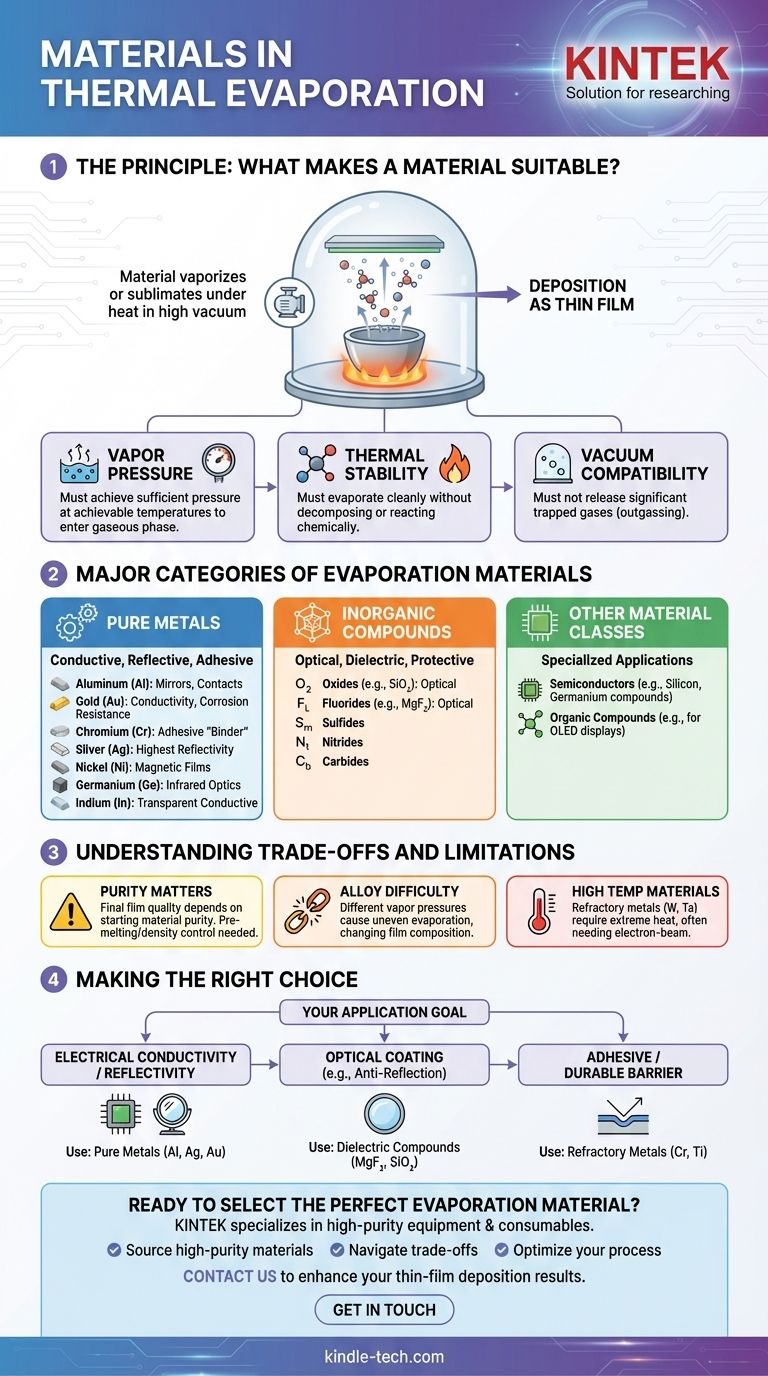 Quali materiali vengono utilizzati nell'evaporazione termica? Dai metalli ai dielettrici per il rivestimento a film sottile Guida Visiva