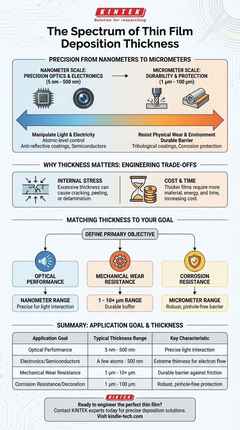 Quelle est l'épaisseur du dépôt de film ? Un guide des nanomètres aux micromètres Guide Visuel