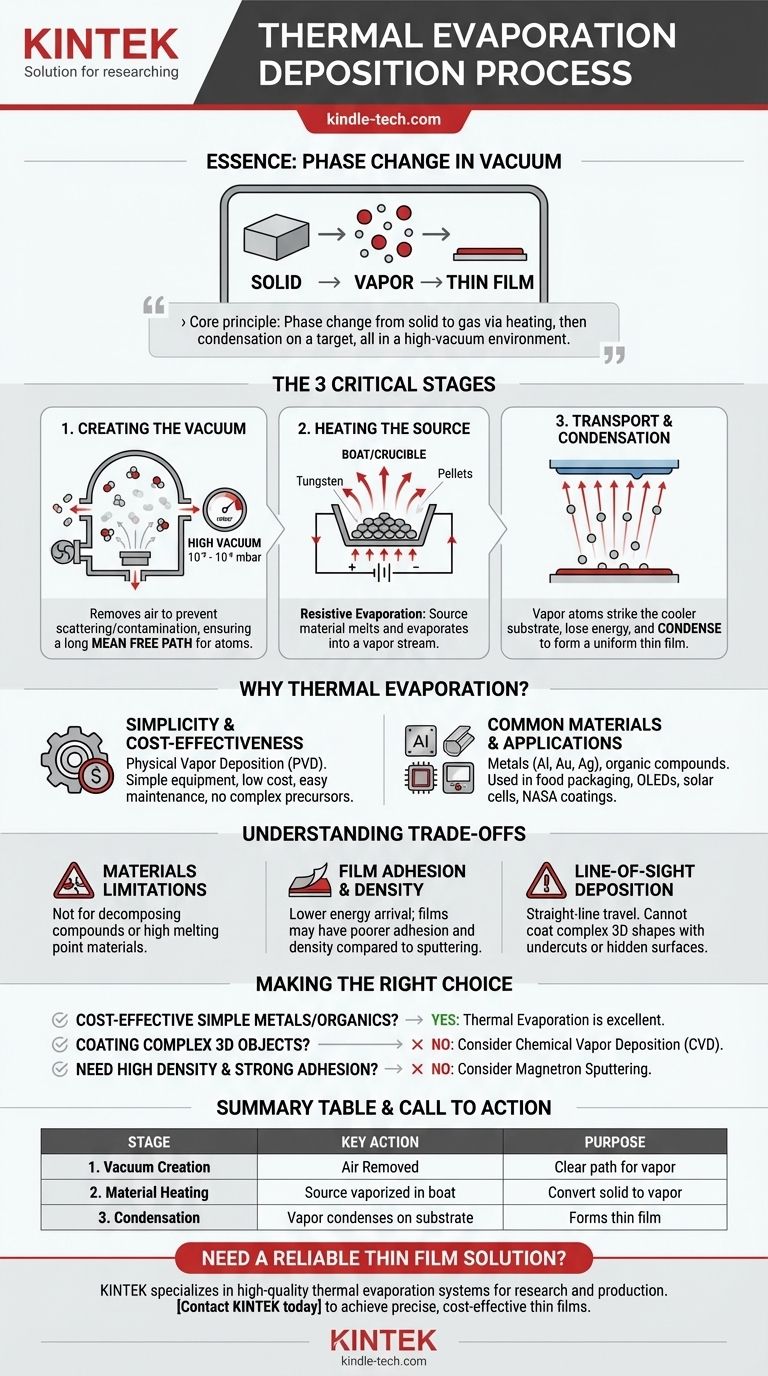 열 증착 공정은 무엇인가요? 박막 코팅에 대한 간단한 안내서 시각적 가이드