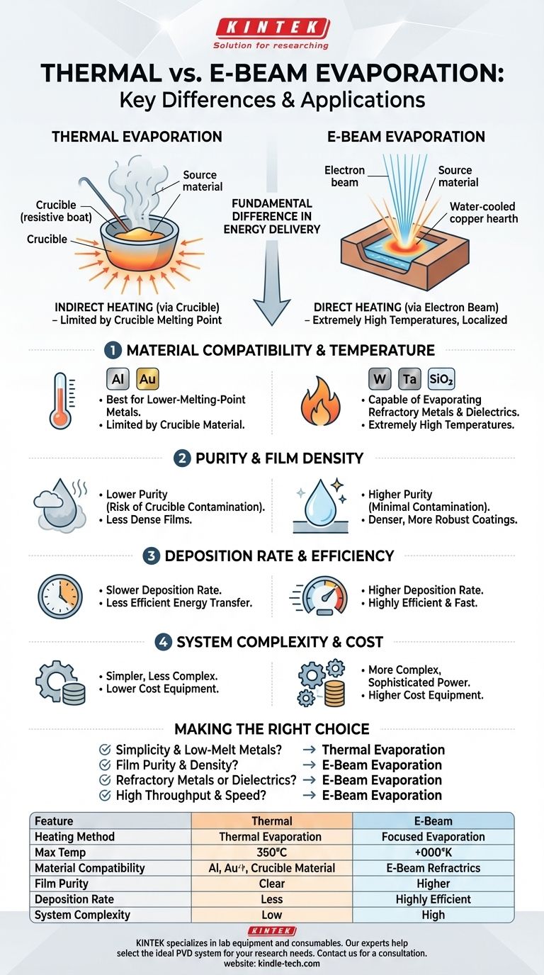 ¿Cuáles son las principales diferencias entre la evaporación térmica y la evaporación por haz de electrones? Elija el método PVD correcto Guía Visual