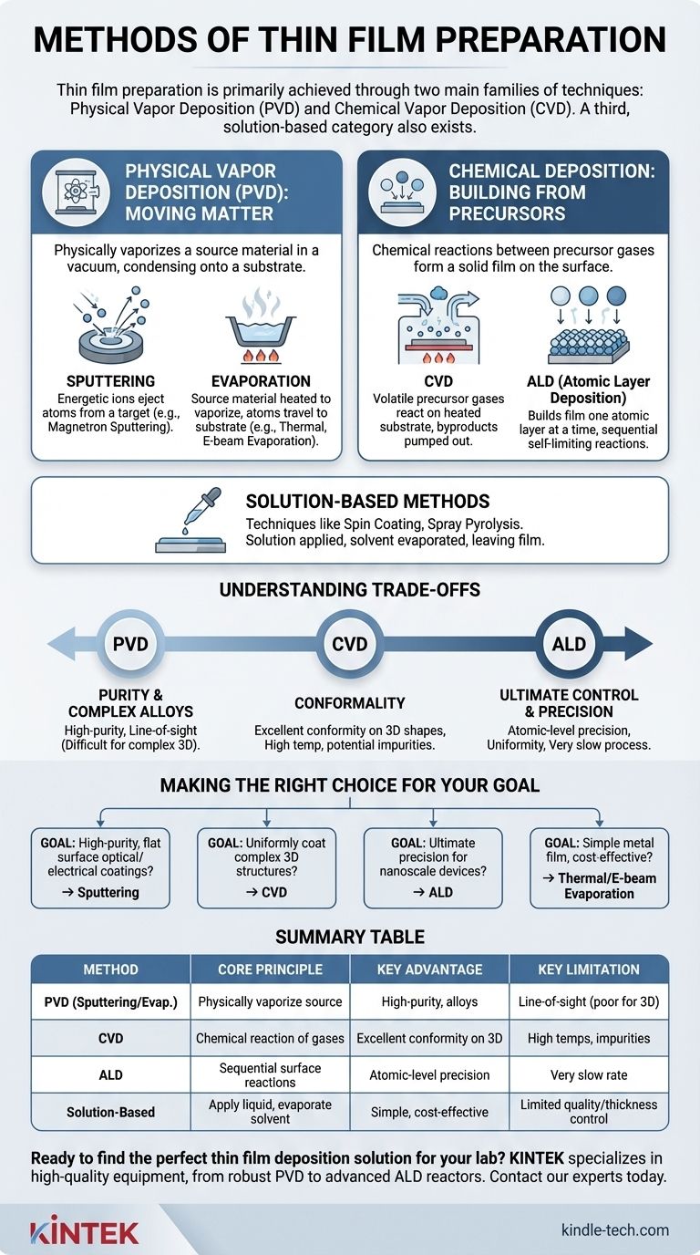 薄膜の作製方法とは？PVD、CVD、ALDのガイド ビジュアルガイド