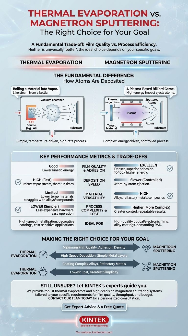 Лучше ли термическое напыление магнетронного напыления? Выберите правильный метод нанесения тонких пленок Визуальное руководство