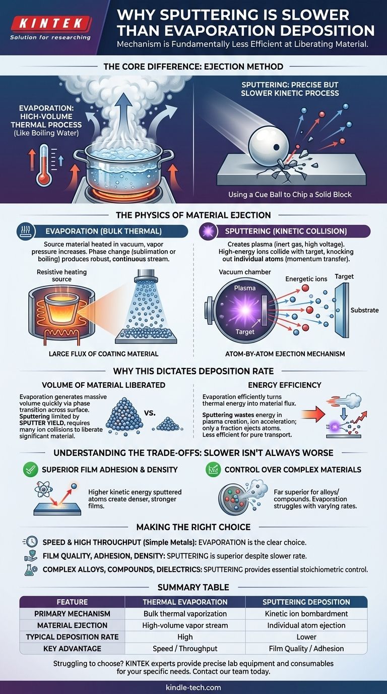 스퍼터링 증착이 증발보다 느린 이유는 무엇일까요? PVD 속도의 물리학 이해하기 시각적 가이드