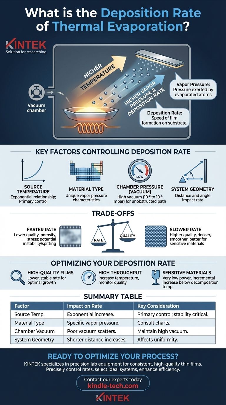 Quel est le taux de dépôt de l'évaporation thermique ? Maîtrisez les variables clés pour vos couches minces Guide Visuel