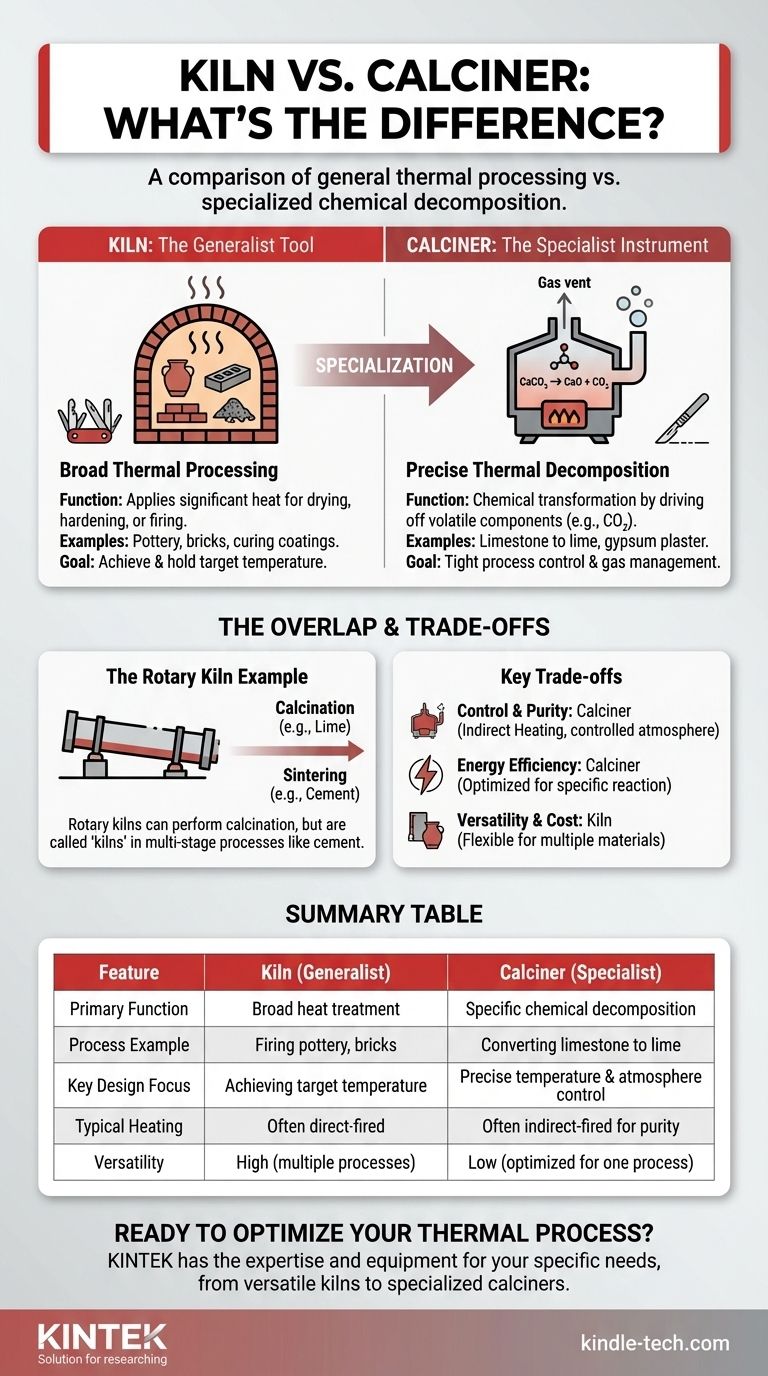 Quelle est la différence entre un four et un calcinateur ? Comprendre les distinctions clés dans le traitement thermique Guide Visuel