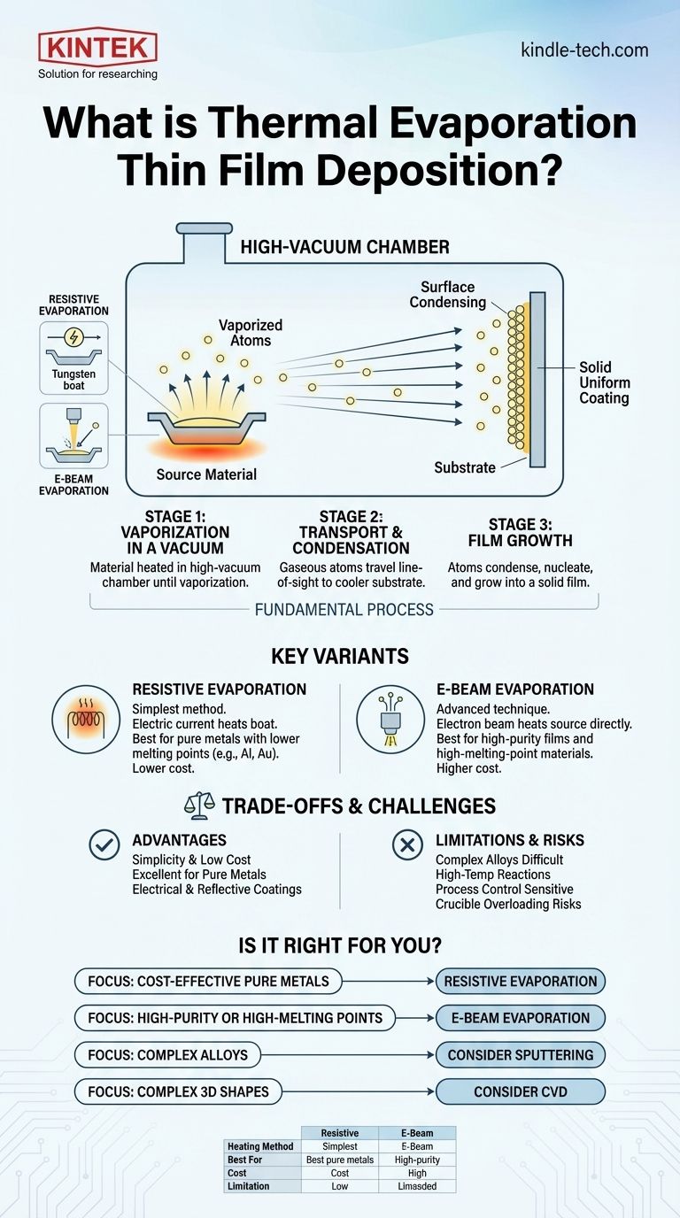 열 증착 기술 박막 증착이란 무엇인가요? 간단하고 비용 효율적인 PVD 가이드 시각적 가이드
