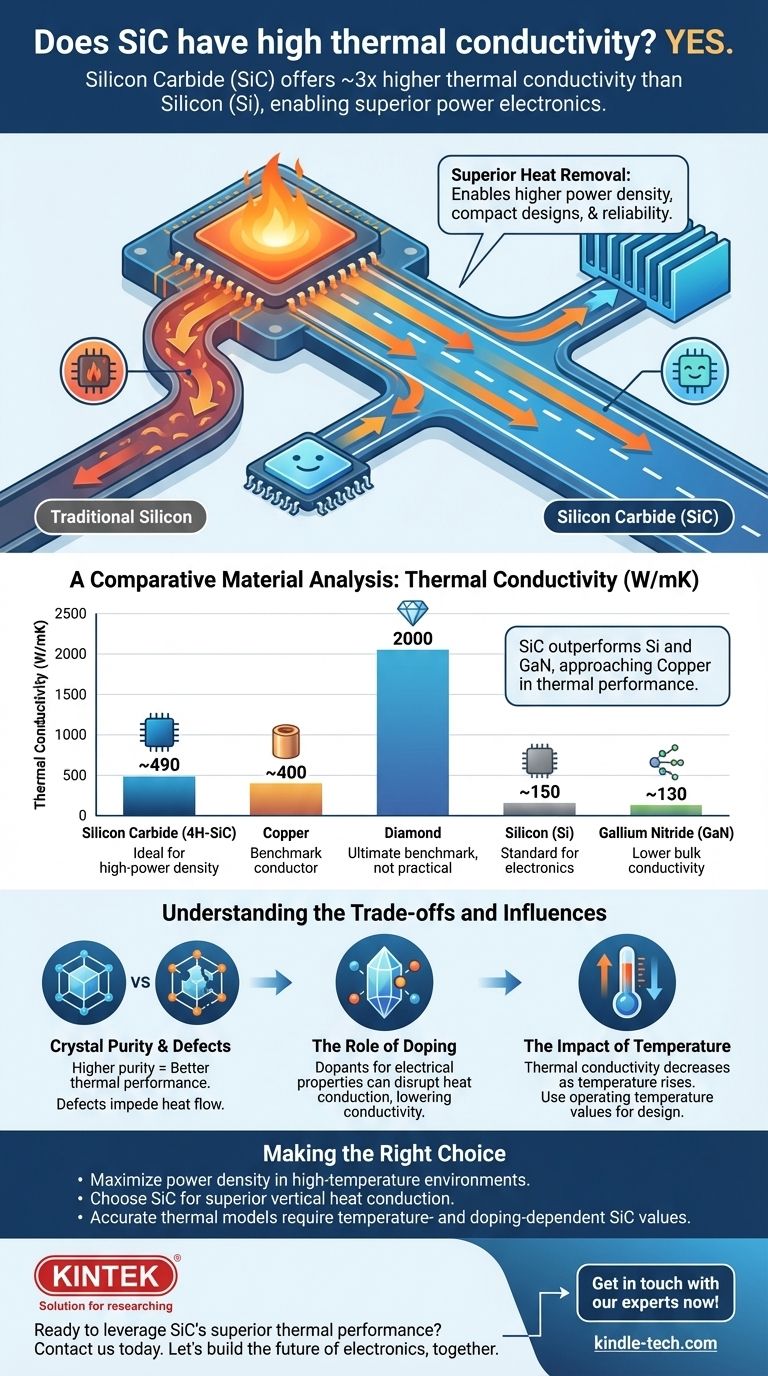 ¿El SiC tiene una alta conductividad térmica? Desbloquee una gestión térmica superior para la electrónica de potencia Guía Visual