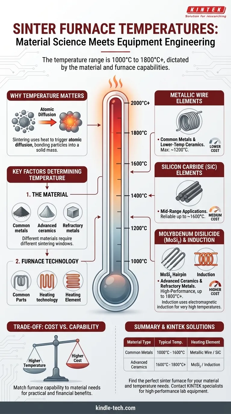 Wie hoch ist die Temperatur eines Sinterofens? Schlüsselfaktoren von 1000°C bis über 1800°C Visuelle Anleitung