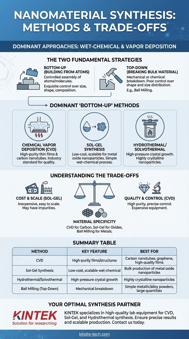 What is the most common method used for synthesis of nanomaterials? A Guide to Dominant Techniques Visual Guide