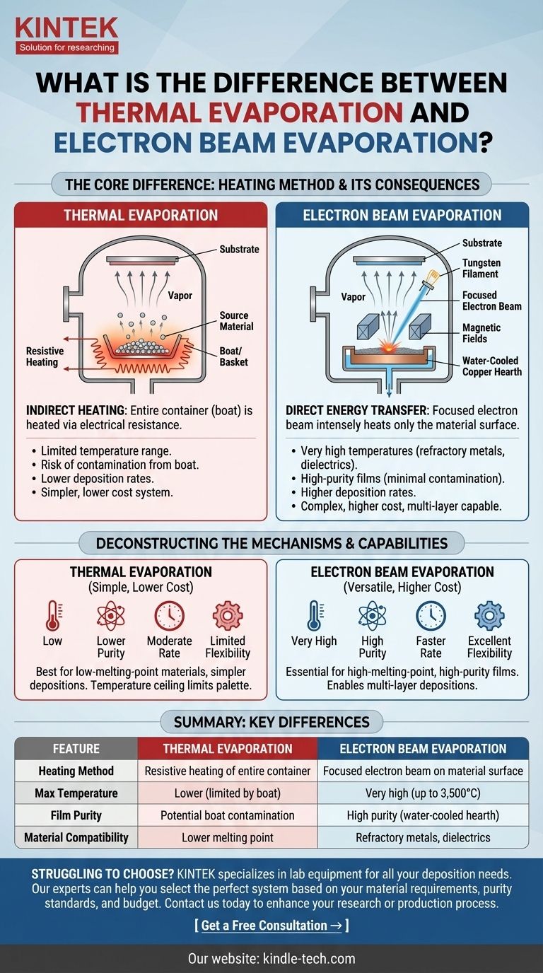 Qual è la differenza tra evaporazione termica ed evaporazione a fascio di elettroni? Scegli il metodo PVD giusto per i tuoi materiali Guida Visiva